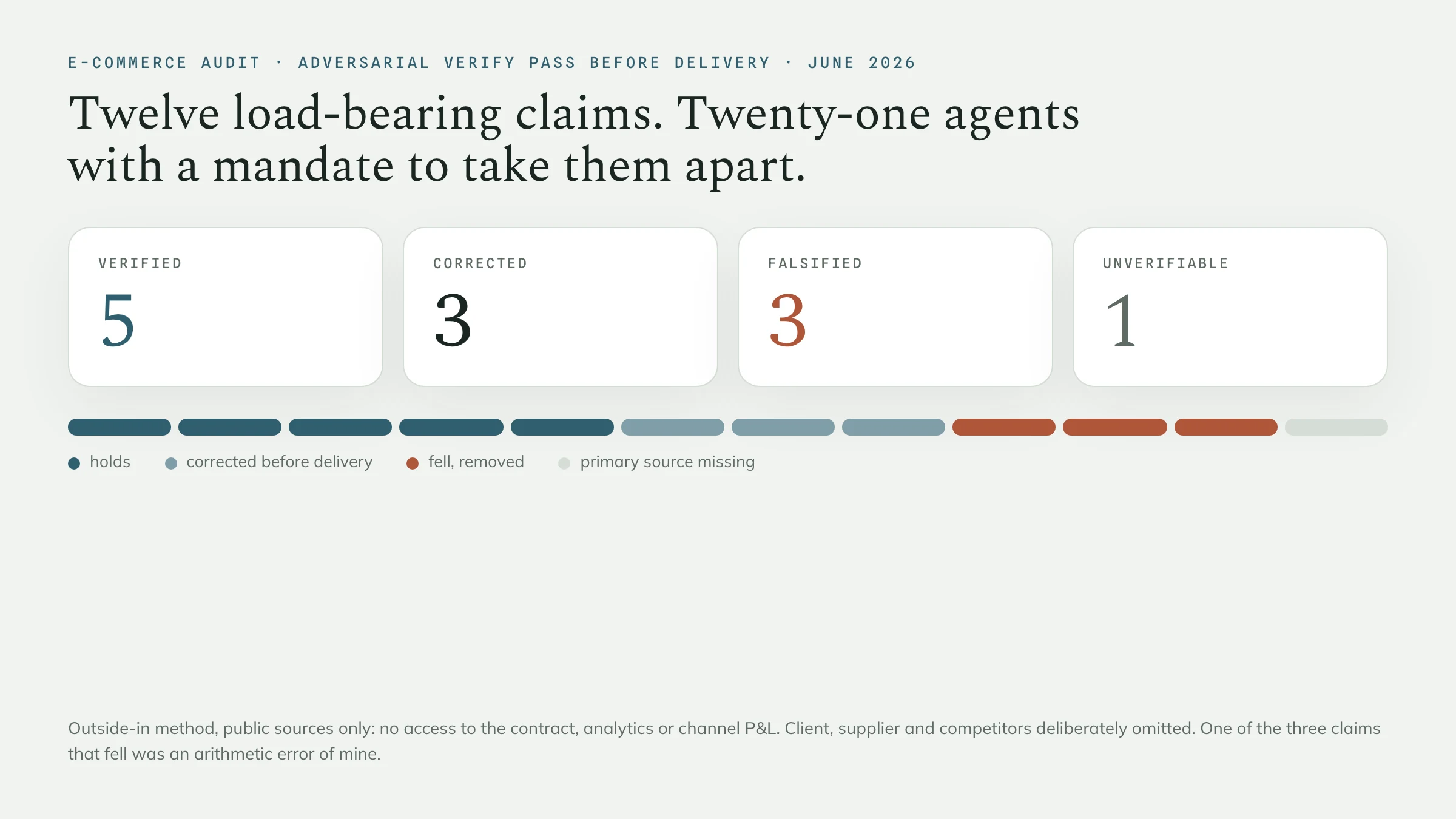 The audit's verify pass card: twelve load-bearing claims, five verified, three corrected, three falsified, one unverifiable, with the twelve-segment bar.