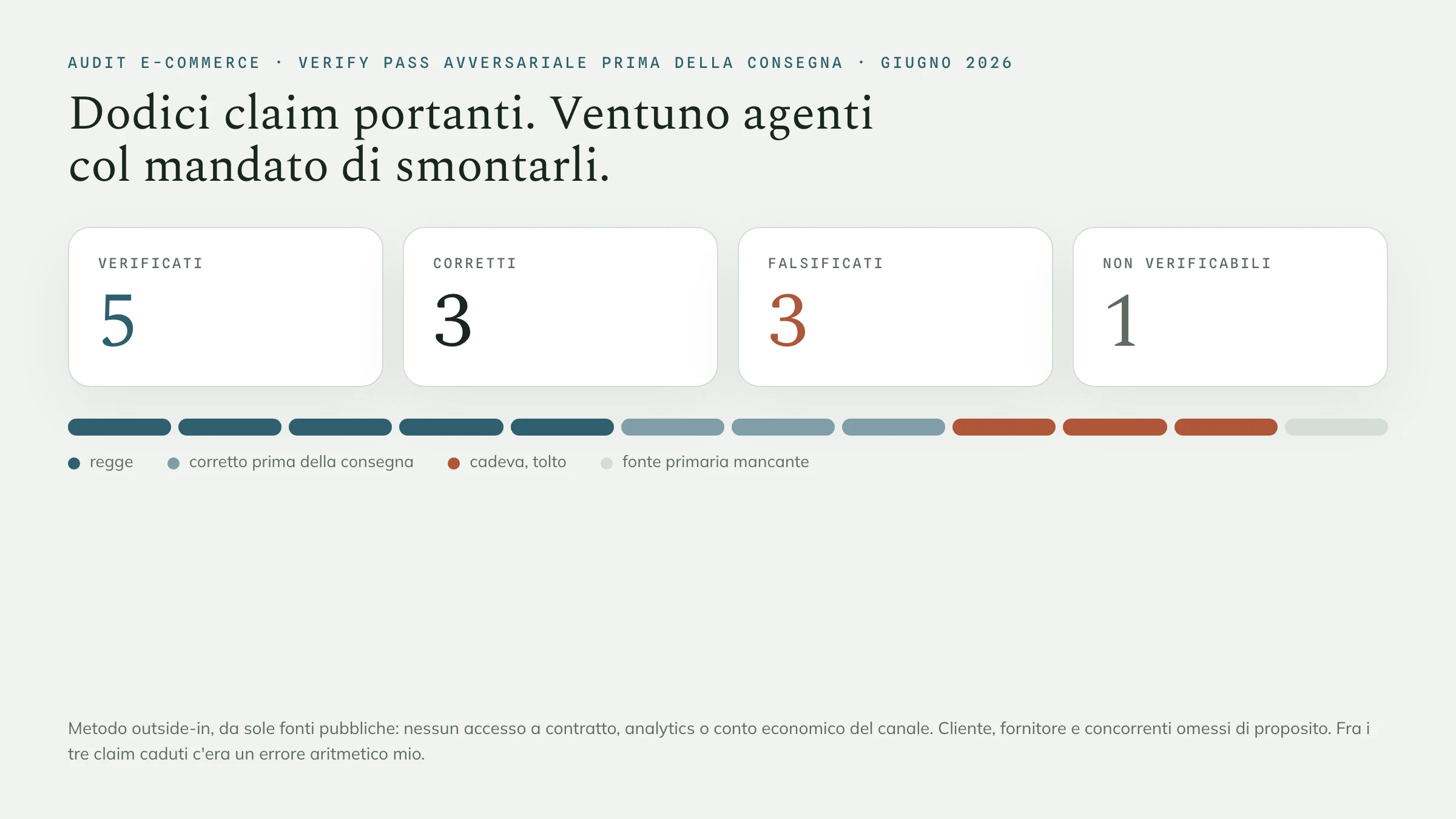Scheda del verify pass dell'audit: dodici claim portanti, cinque verificati, tre corretti, tre falsificati, uno non verificabile, con la barra a dodici segmenti.
