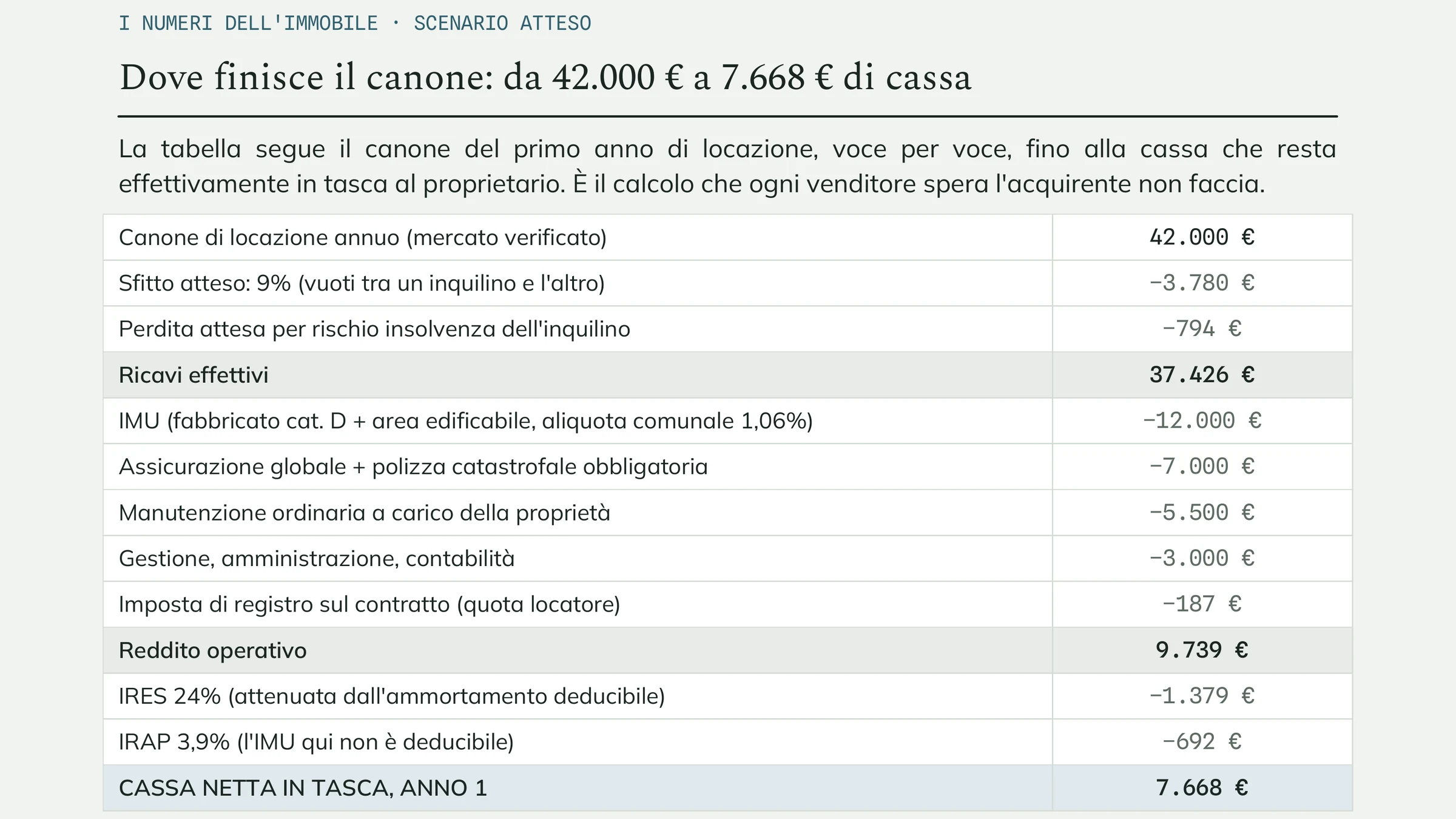 Pagina del caso di studio: la cascata dal canone di 42.000 euro alla cassa netta di 7.668, voce per voce, in Spectral e mono su fondo chiaro.