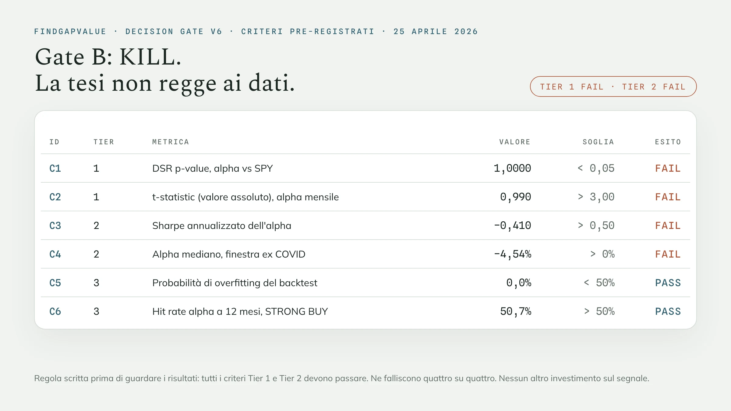 La tabella del decision gate V6: sei criteri scritti prima del verdetto finale, quattro falliti su quattro nei tier che contano, verdetto KILL.