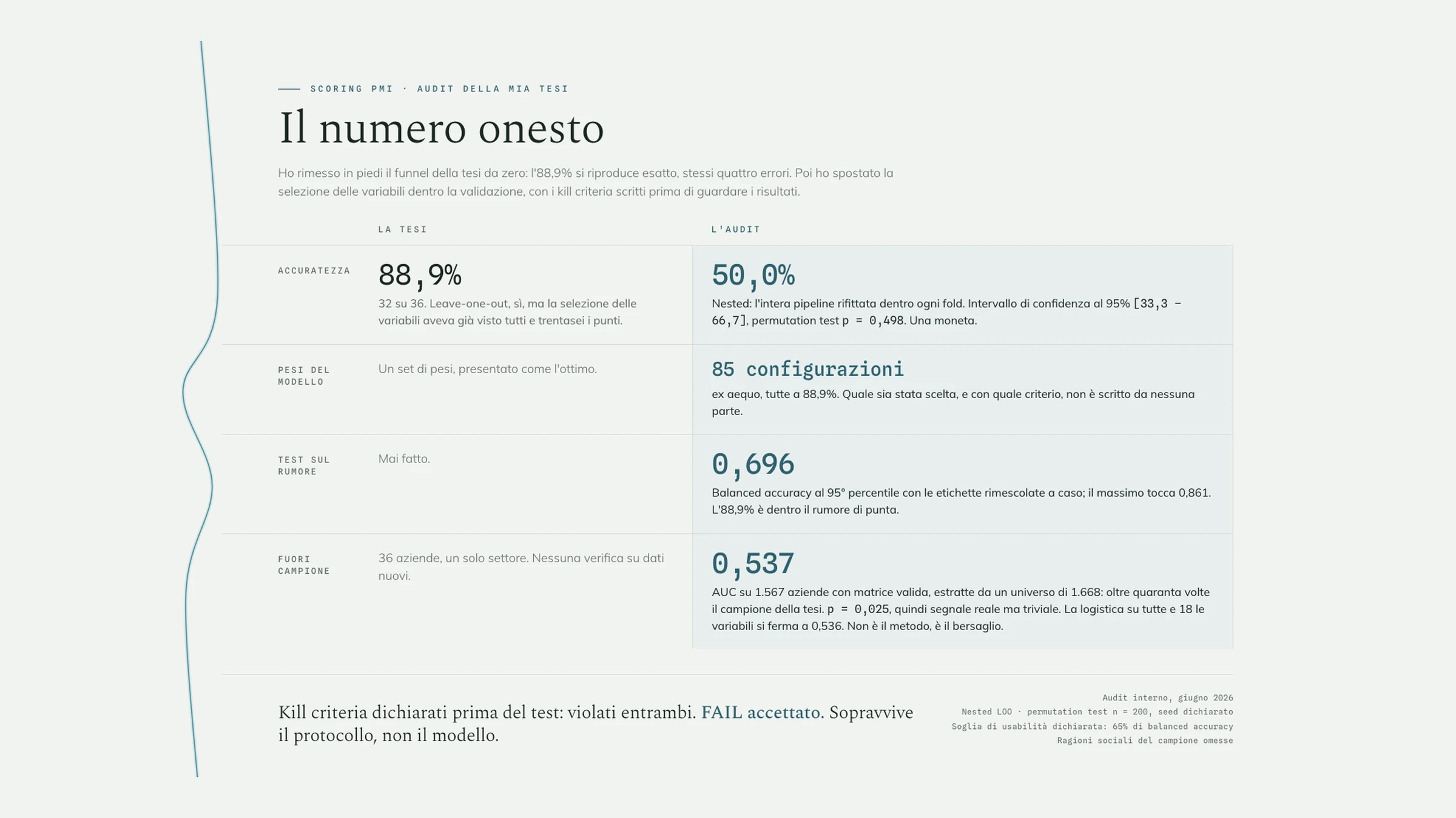 Tabella a due colonne, la tesi contro l'audit: l'88,9% dichiarato nella tesi e, accanto, il 50,0% della validazione annidata, con AUC 0,537 fuori campione.