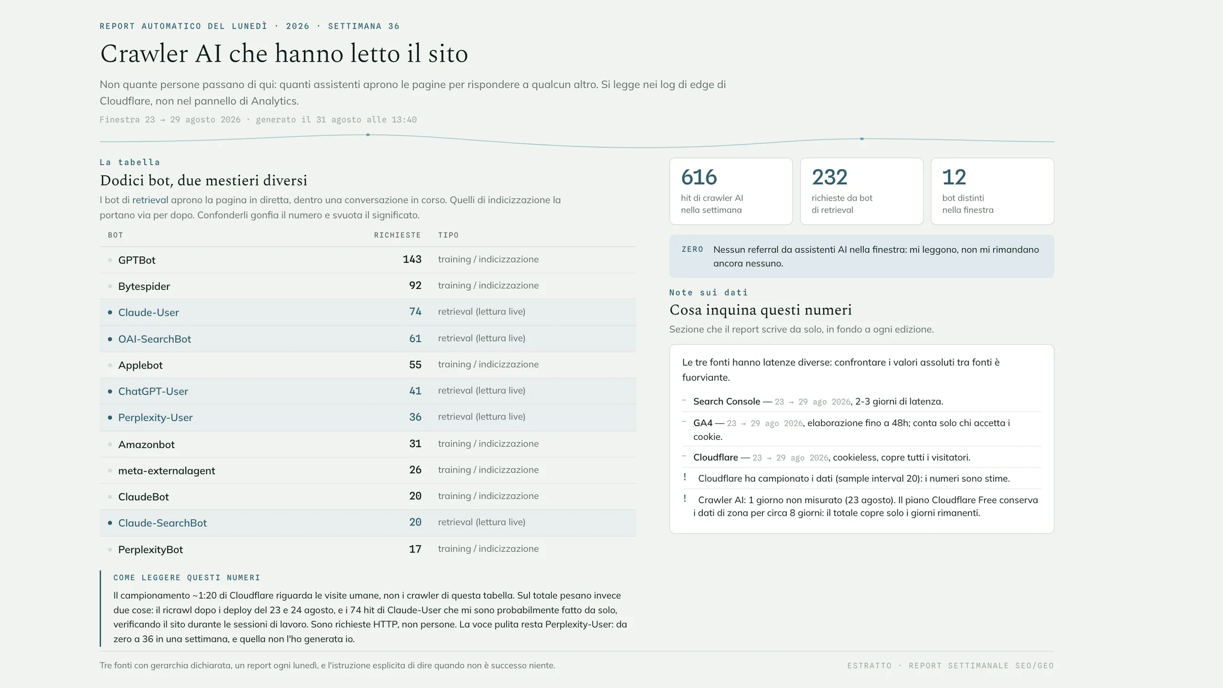 Estratto del report SEO/GEO della settimana 36: la tabella «Crawler AI che hanno letto il sito» con i dodici bot divisi tra lettura live e indicizzazione, i totali della settimana e la sezione «Note sui dati» con latenze, campionamento e giorno non misurato.