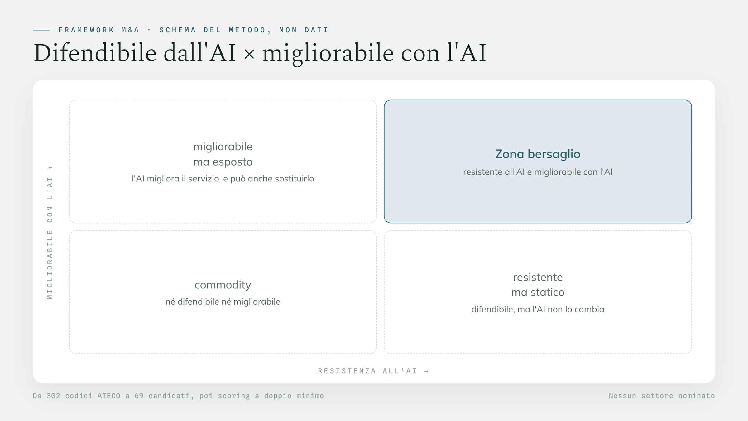 Schema a quattro quadranti del framework: migliorabilità con l'AI contro resistenza all'AI, con la zona bersaglio evidenziata. Nessun settore nominato.