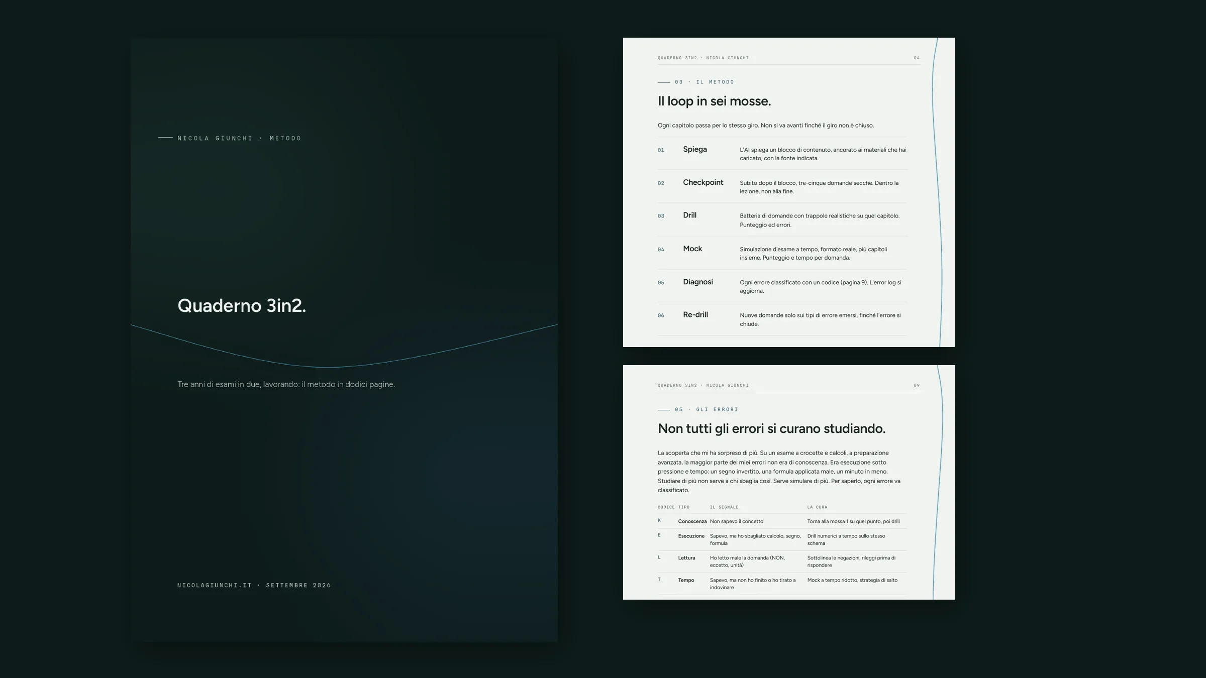 Tre pagine del Quaderno 3in2 su fondo scuro: la copertina, il loop in sei mosse (spiega, checkpoint, drill, mock, diagnosi, re-drill) e la tabella dei codici di errore K, E, L, T con il registro, in Figtree e mono.