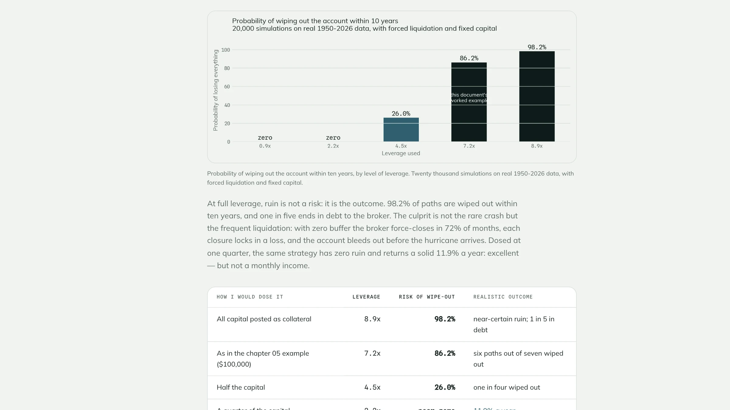 Chapter 08 of the note, the verdict: the chart of the probability of wiping out the account within ten years by leverage level, from zero to 98.2%, and the first rows of the dosing table.