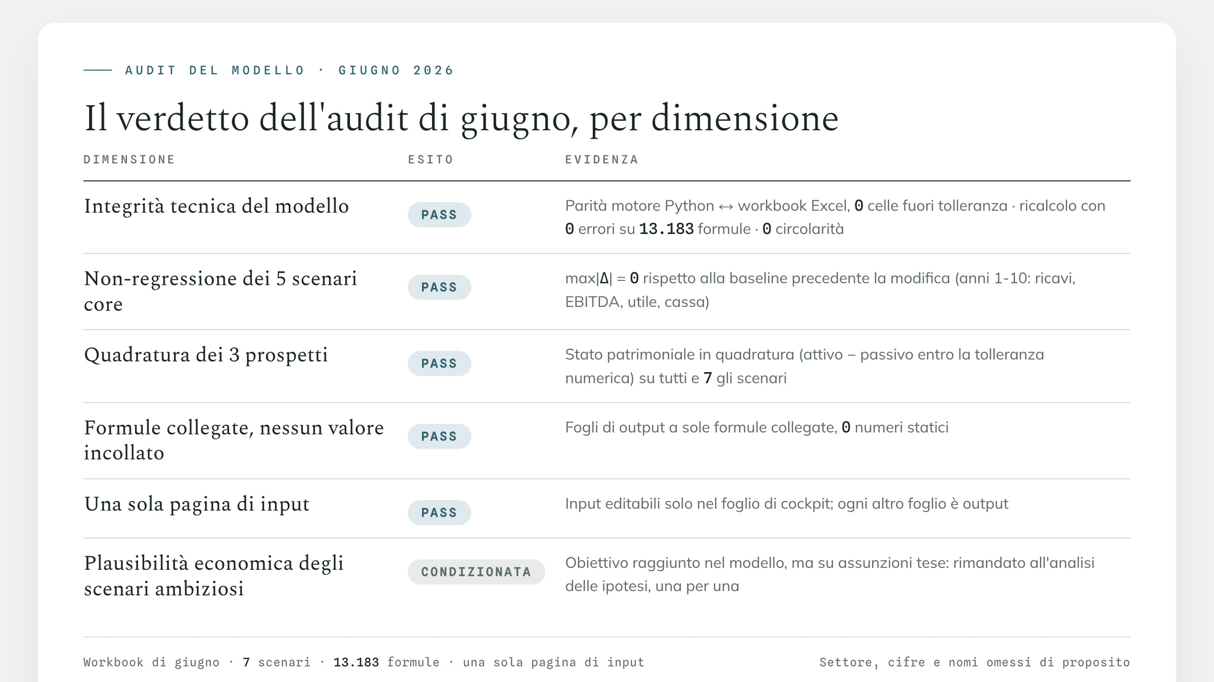 Tabella di verifica del piano industriale, dall'audit di giugno: integrità tecnica, non-regressione, quadratura dei prospetti, formule collegate senza numeri statici e pagina unica di input in PASS; plausibilità economica condizionata.