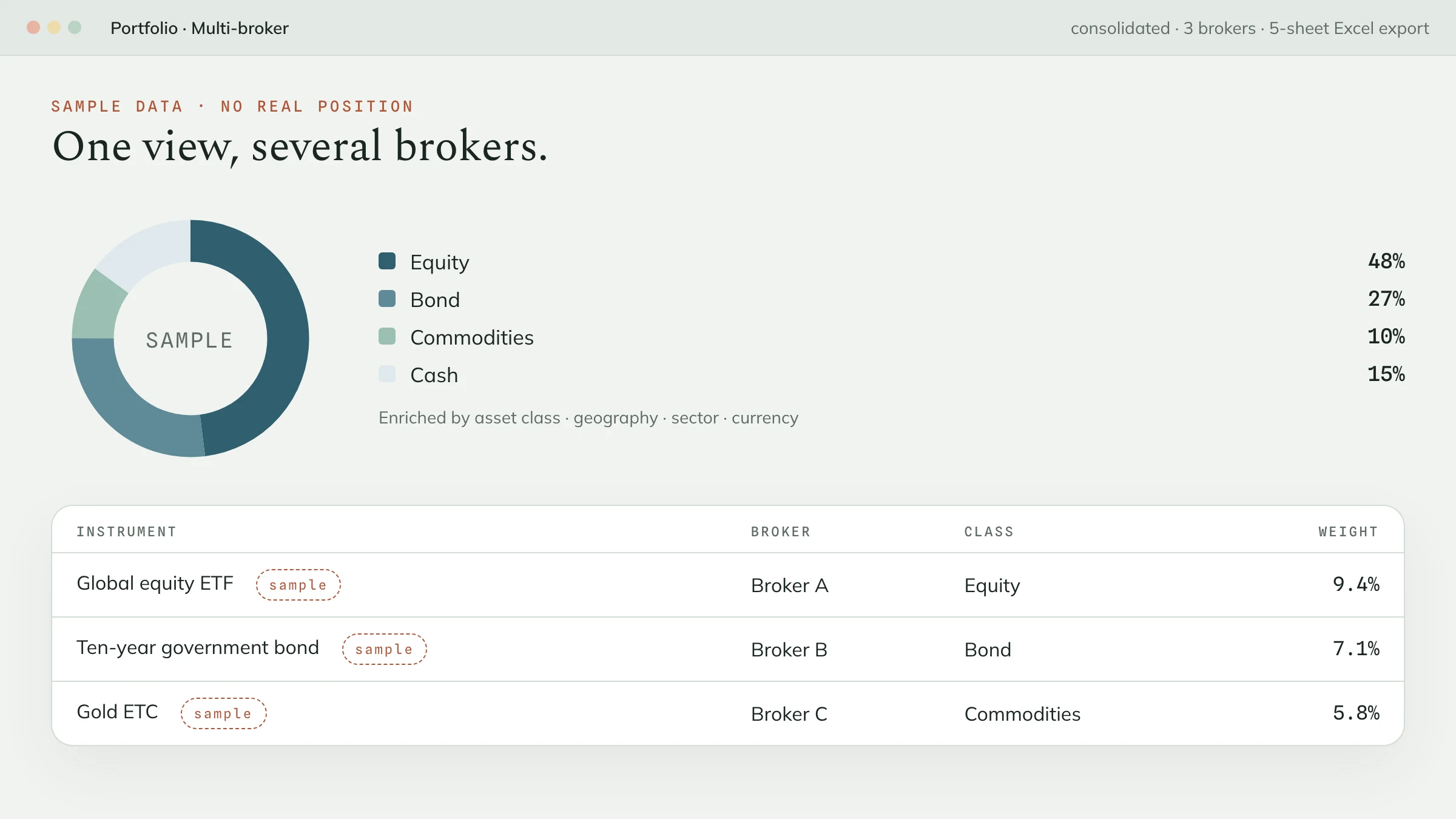Mockup with declared sample data: the allocation donut by class and the table by broker. No real position.