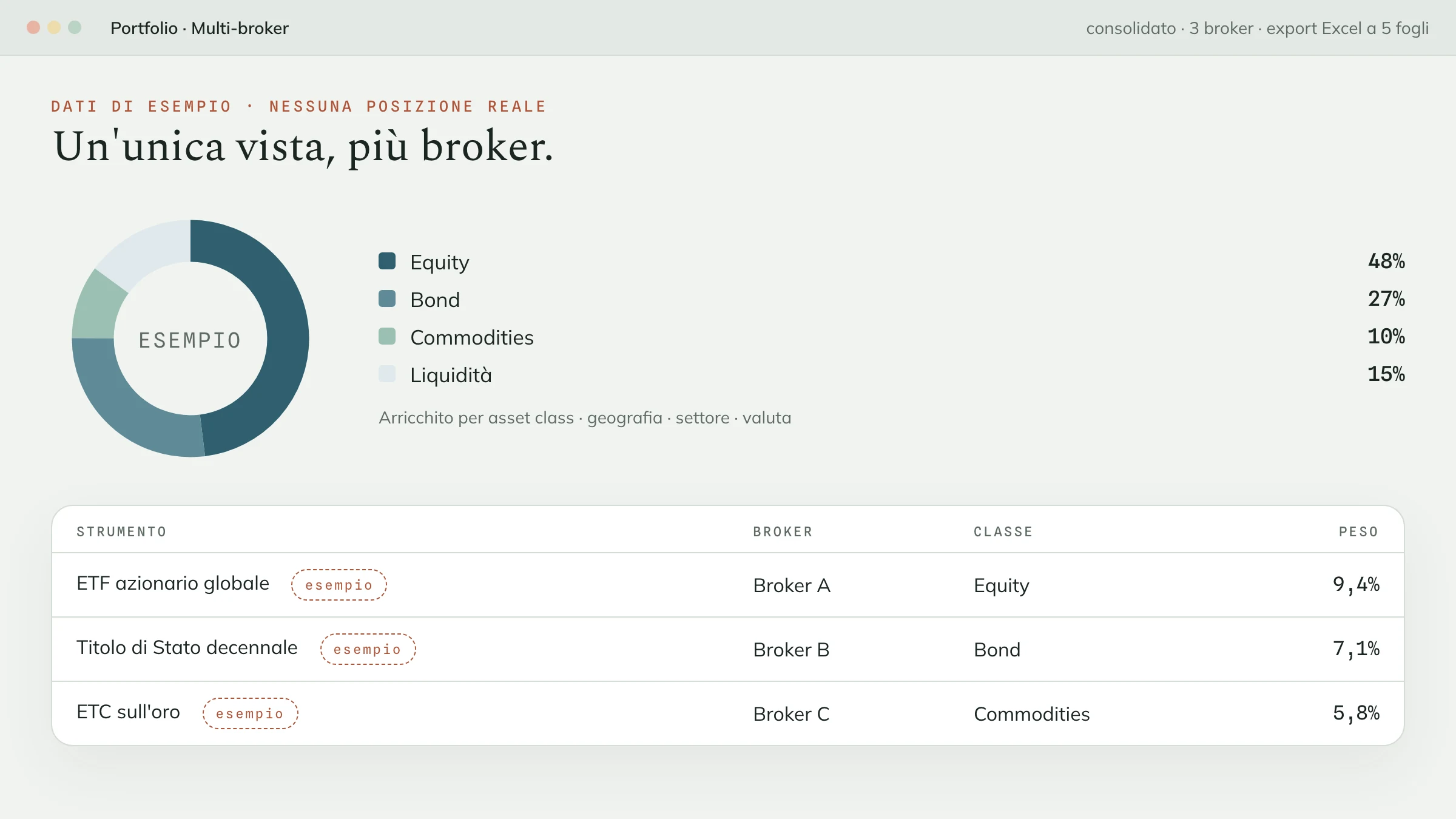 Mockup con dati di esempio dichiarati: la ripartizione per classe a ciambella e la tabella per broker. Nessuna posizione reale.
