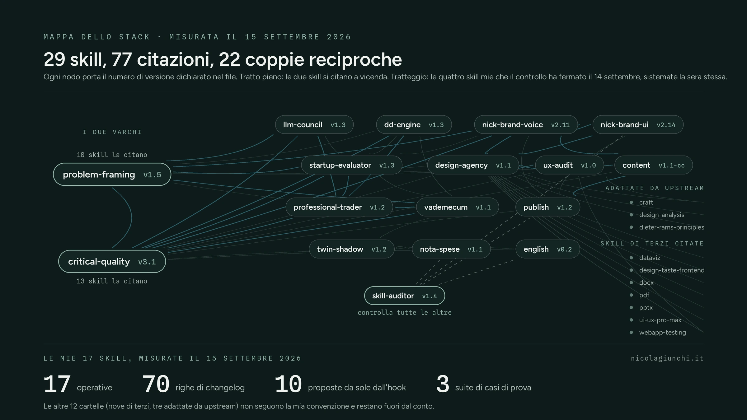 La mappa dello stack su fondo scuro: a sinistra i due varchi citati da dieci skill ciascuno, problem-framing e critical-quality, al centro le altre coi numeri di versione, tratteggiate le quattro che il controllo ha fermato alle 15:31 e sistemate la sera stessa, in basso le mie 17 al 14 settembre 2026 e a destra le sette skill di terzi che le mie citano.