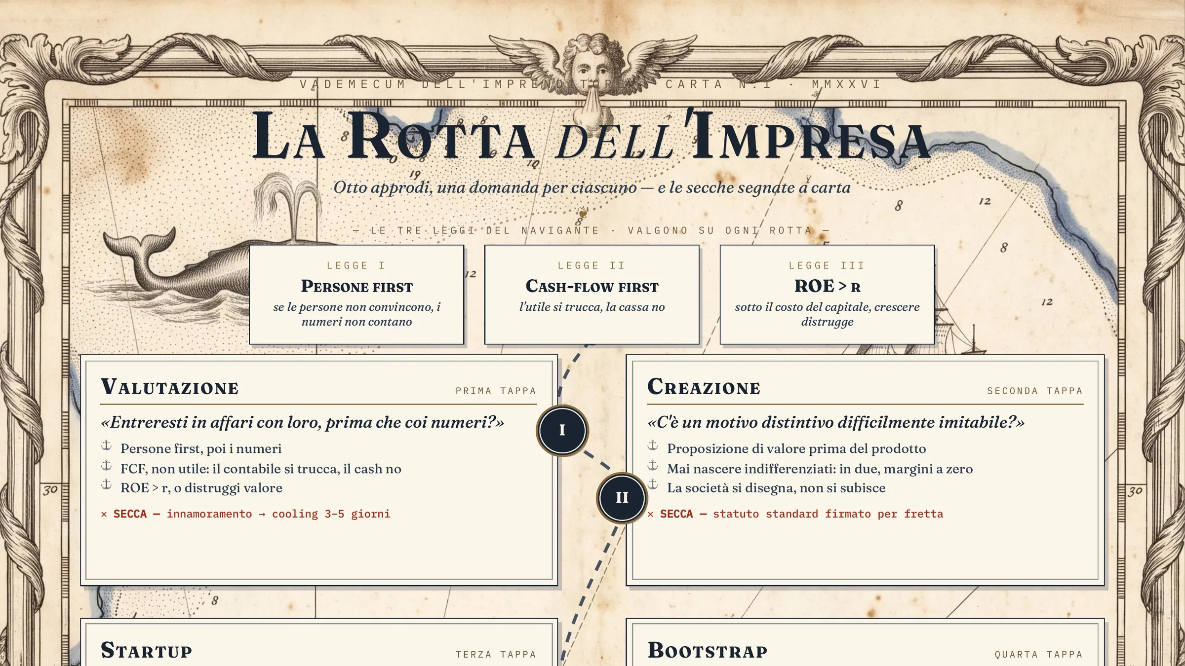 Dettaglio della carta «La Rotta dell'Impresa»: incisione nautica col titolo, le tre leggi (persone first, cash-flow first, ROE maggiore del costo del capitale) e i primi due approdi, valutazione e creazione.