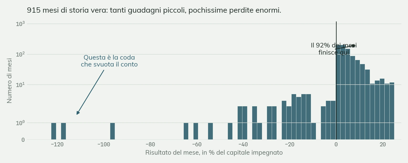 Istogramma dei risultati mensili della strategia dal 1950 al 2026, su asse verticale compresso: 915 mesi ammassati fra 0 e +25% e una lunga coda sottile di perdite che arriva fino a −127%.