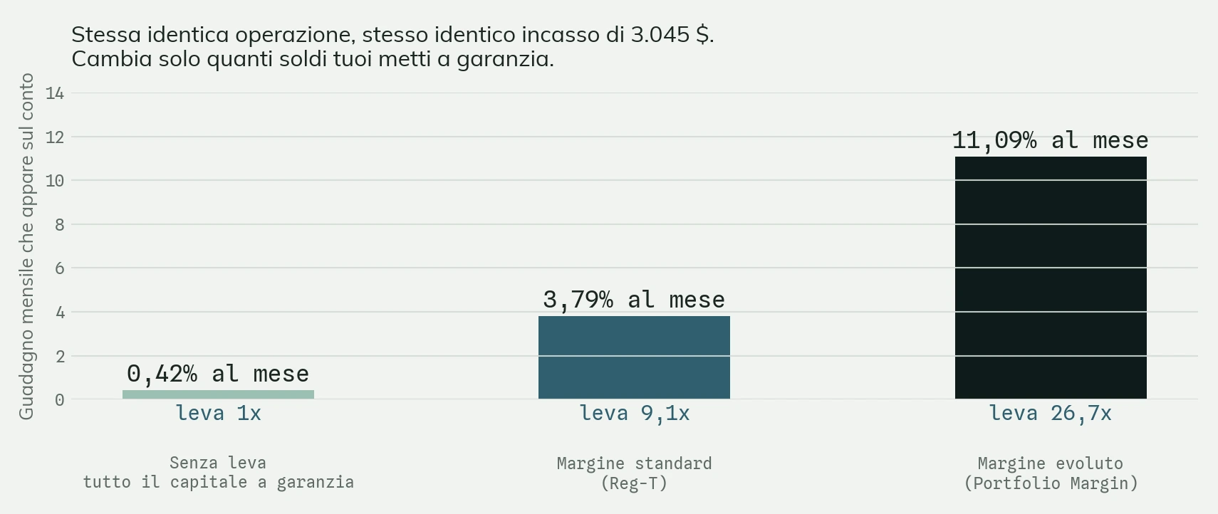 Tre barre a confronto: la stessa operazione rende lo 0,42% al mese senza leva, il 3,79% con il margine standard (leva 9,1 volte) e l’11,09% con il margine evoluto (leva 26,7 volte).