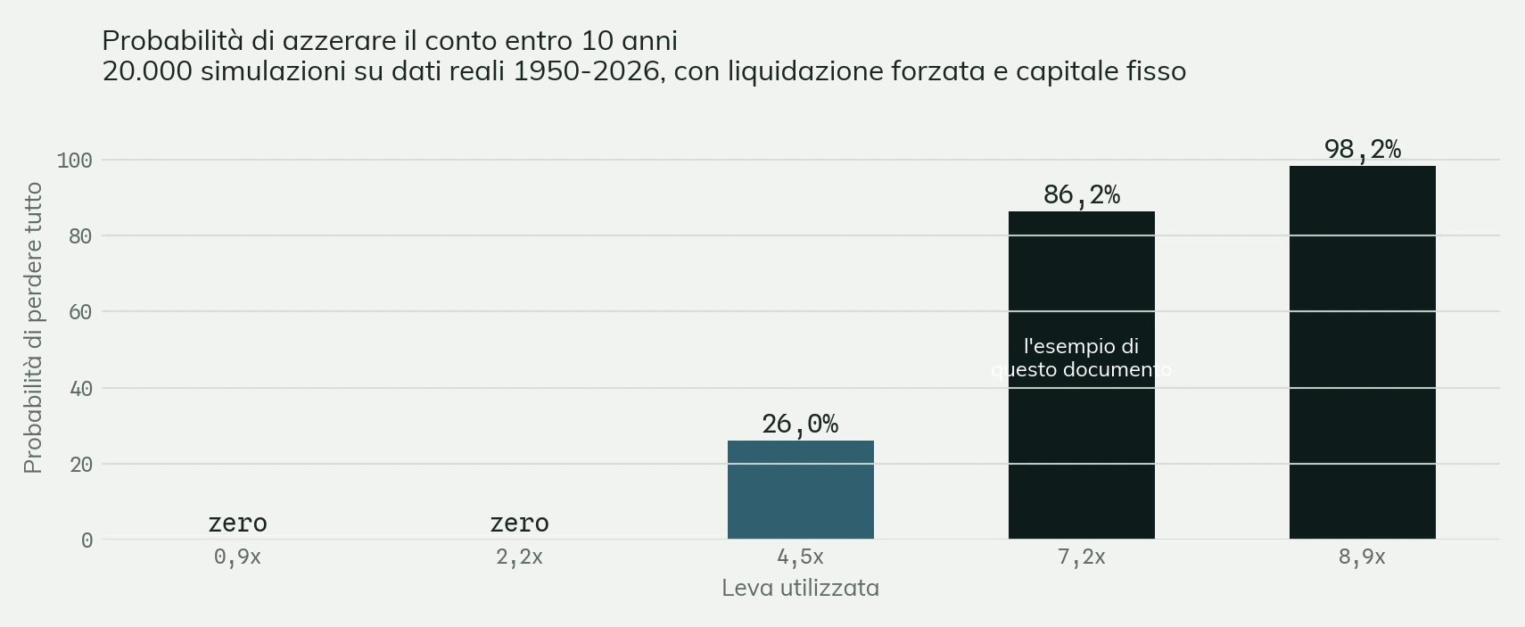Barre della probabilità di azzerare il conto entro dieci anni: zero con leva 0,9 e 2,2 volte, 26,0% con leva 4,5, 86,2% con leva 7,2 e 98,2% con leva 8,9.
